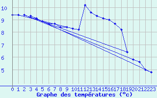 Courbe de tempratures pour Ernage (Be)