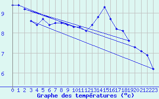 Courbe de tempratures pour Le Mesnil-Esnard (76)