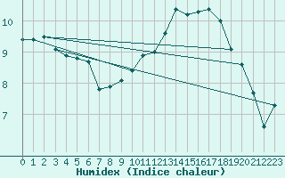 Courbe de l'humidex pour Clermont-Ferrand (63)