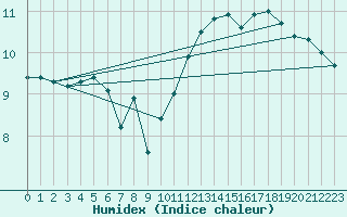 Courbe de l'humidex pour Lauwersoog Aws