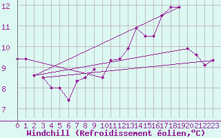 Courbe du refroidissement olien pour Bergerac (24)