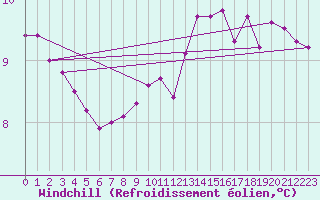 Courbe du refroidissement olien pour Woluwe-Saint-Pierre (Be)