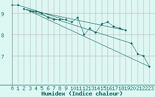 Courbe de l'humidex pour Roissy (95)