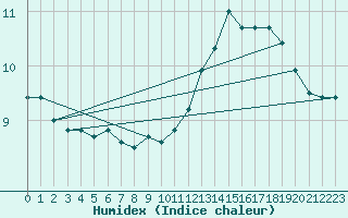 Courbe de l'humidex pour Deauville (14)