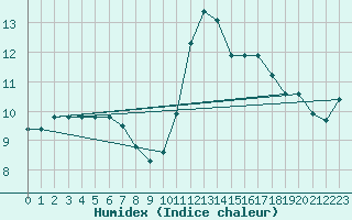 Courbe de l'humidex pour Roujan (34)