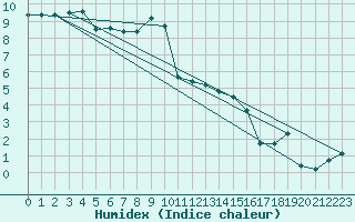 Courbe de l'humidex pour Muehlacker