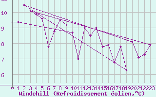 Courbe du refroidissement olien pour Biarritz (64)