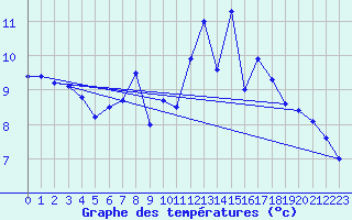 Courbe de tempratures pour Oron (Sw)