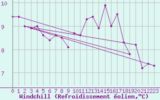 Courbe du refroidissement olien pour Beauvais (60)