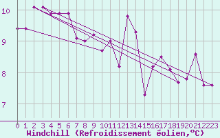 Courbe du refroidissement olien pour Valentia Observatory