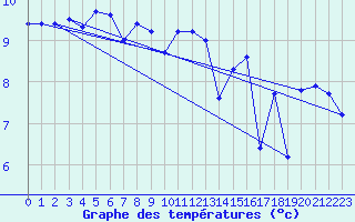 Courbe de tempratures pour Ouessant (29)