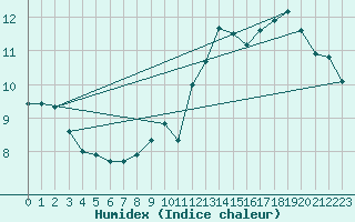 Courbe de l'humidex pour Clermont-Ferrand (63)