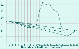 Courbe de l'humidex pour Deauville (14)