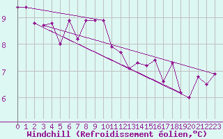 Courbe du refroidissement olien pour Landivisiau (29)
