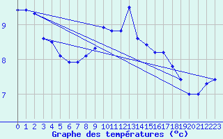 Courbe de tempratures pour Lachen / Galgenen