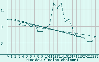 Courbe de l'humidex pour Neufchtel-Hardelot (62)