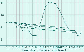 Courbe de l'humidex pour Evreux (27)