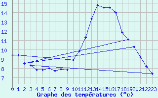 Courbe de tempratures pour Dax (40)