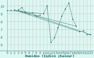 Courbe de l'humidex pour Signal de Botrange (Be)