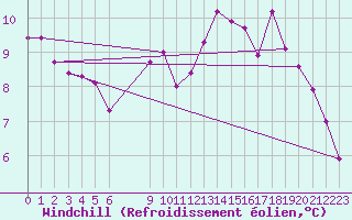 Courbe du refroidissement olien pour Vias (34)