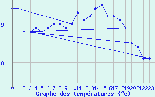 Courbe de tempratures pour Landivisiau (29)