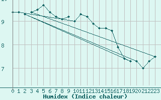 Courbe de l'humidex pour la bouée 63106