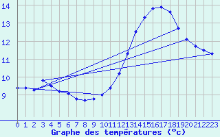 Courbe de tempratures pour Gurande (44)