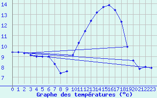 Courbe de tempratures pour Mazres Le Massuet (09)