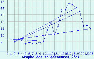 Courbe de tempratures pour Bazoches (58)