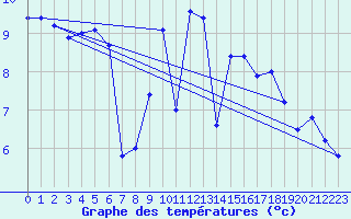 Courbe de tempratures pour Emden-Koenigspolder
