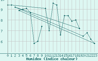 Courbe de l'humidex pour Emden-Koenigspolder