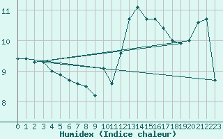 Courbe de l'humidex pour Chteaudun (28)