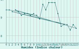 Courbe de l'humidex pour Crosby