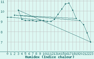 Courbe de l'humidex pour Dinard (35)