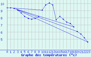 Courbe de tempratures pour Valleroy (54)