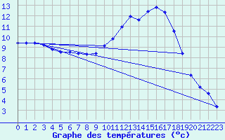 Courbe de tempratures pour Almenches (61)