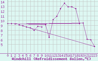 Courbe du refroidissement olien pour Souprosse (40)