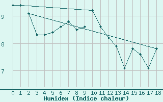 Courbe de l'humidex pour Sartine Island