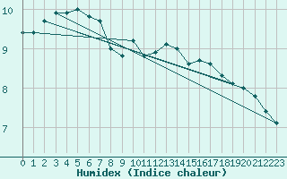 Courbe de l'humidex pour Radinghem (62)