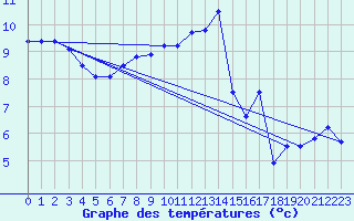 Courbe de tempratures pour Ploudalmezeau (29)