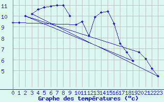 Courbe de tempratures pour Brest (29)