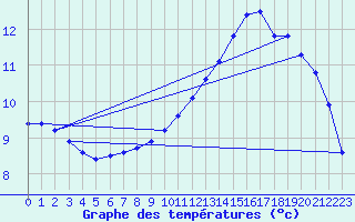 Courbe de tempratures pour Gros-Rderching (57)