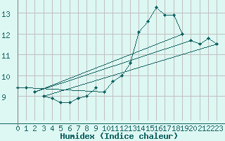 Courbe de l'humidex pour Besanon (25)