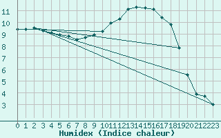 Courbe de l'humidex pour Prigueux (24)