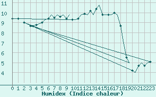 Courbe de l'humidex pour Bergen / Flesland