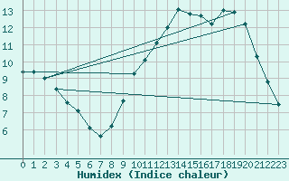 Courbe de l'humidex pour Sandillon (45)