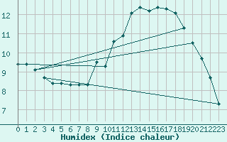 Courbe de l'humidex pour Felletin (23)