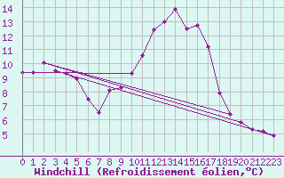 Courbe du refroidissement olien pour Saint-Mdard-d