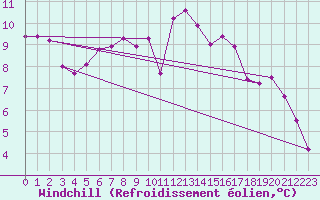 Courbe du refroidissement olien pour Ouessant (29)