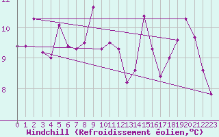 Courbe du refroidissement olien pour Orly (91)